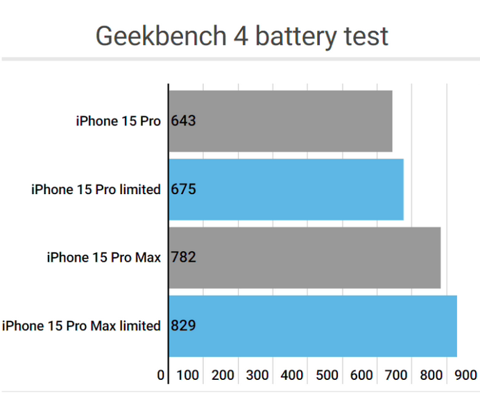 三门峡apple维修站iPhone15Pro的ProMotion高刷功能耗电吗