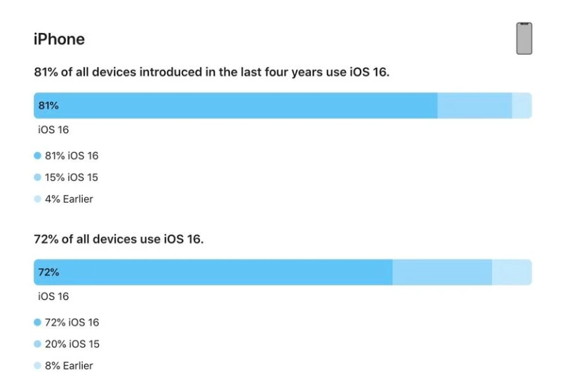 三门峡苹果手机维修分享iOS 16 / iPadOS 16 安装率 