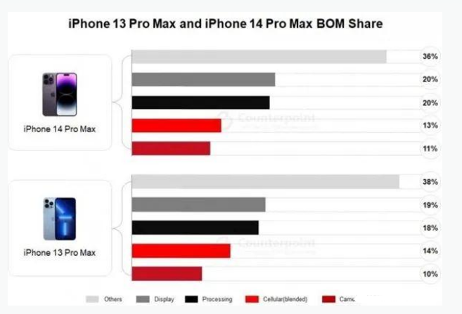 三门峡苹果手机维修分享iPhone 14 Pro的成本和利润 