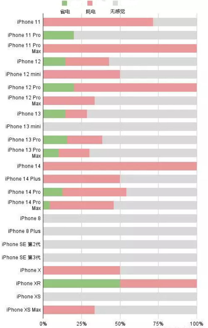 三门峡苹果手机维修分享iOS16.2太耗电怎么办？iOS16.2续航不好可以降级吗？ 