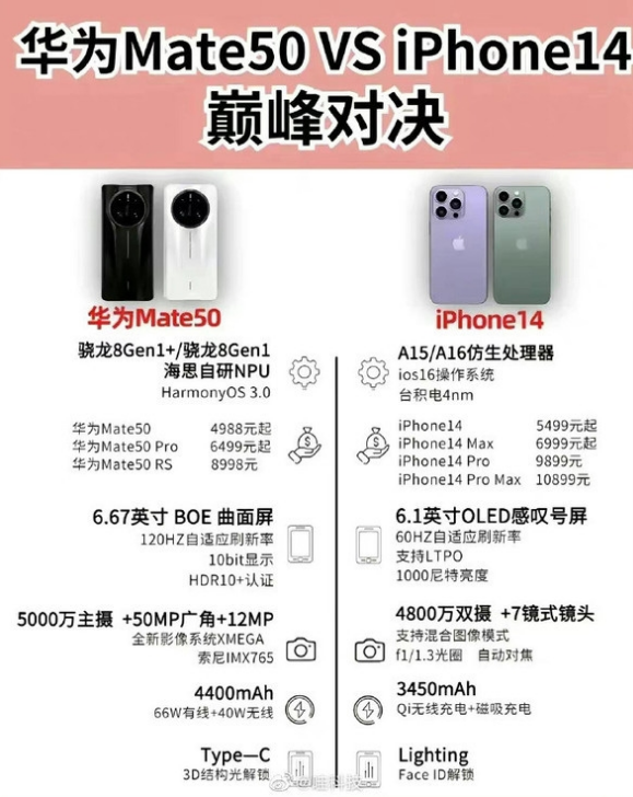 三门峡苹果14维修分享iPhone14和华为mate50，应该怎么选 