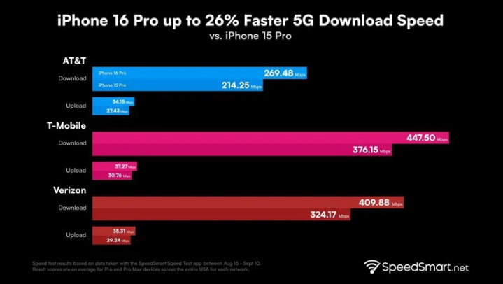 三门峡苹果手机维修分享iPhone 16 Pro 系列的 5G 速度 