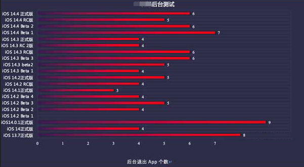 三门峡苹果手机维修分享iOS14.5beta1续航怎么样 