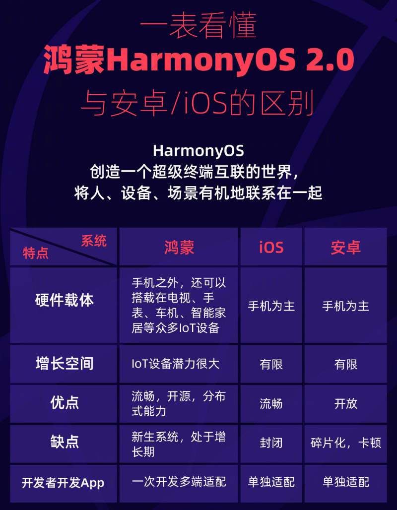 三门峡苹果手机维修分享华为鸿蒙 OS 与安卓以及 iOS 都有什么区别 