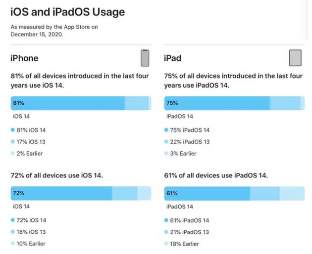 三门峡苹果手机维修分享有多少用户更新了 iOS 14 