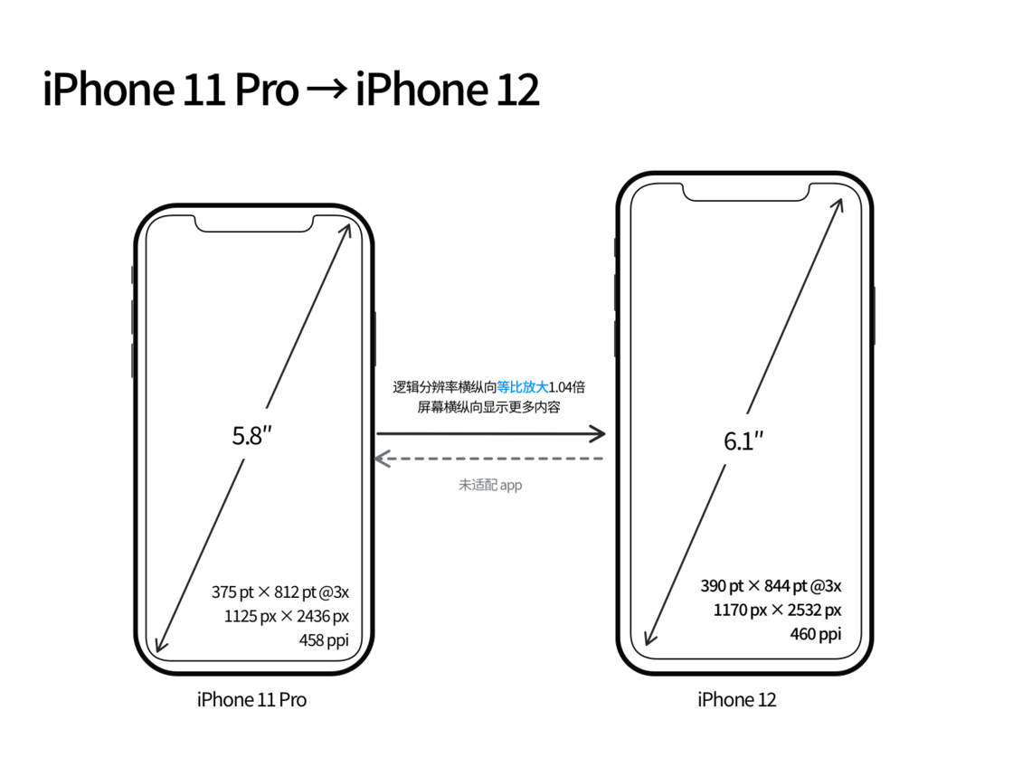 三门峡苹果手机维修分享iPhone 12 mini 和 iPhone 12 Pro 的尺寸变化会改变显示内容吗 
